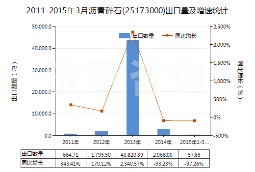 2011-2015年3月瀝青碎石(25173000)出口量及增速統(tǒng)計 2011-2015年3月瀝青碎石(25173000)出口量及增速統(tǒng)計